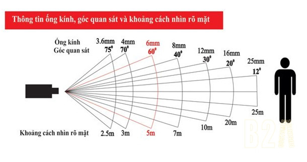 Để lựa chọn ống kính cho phù hợp với nhu cầu tham khảo hình trên đây