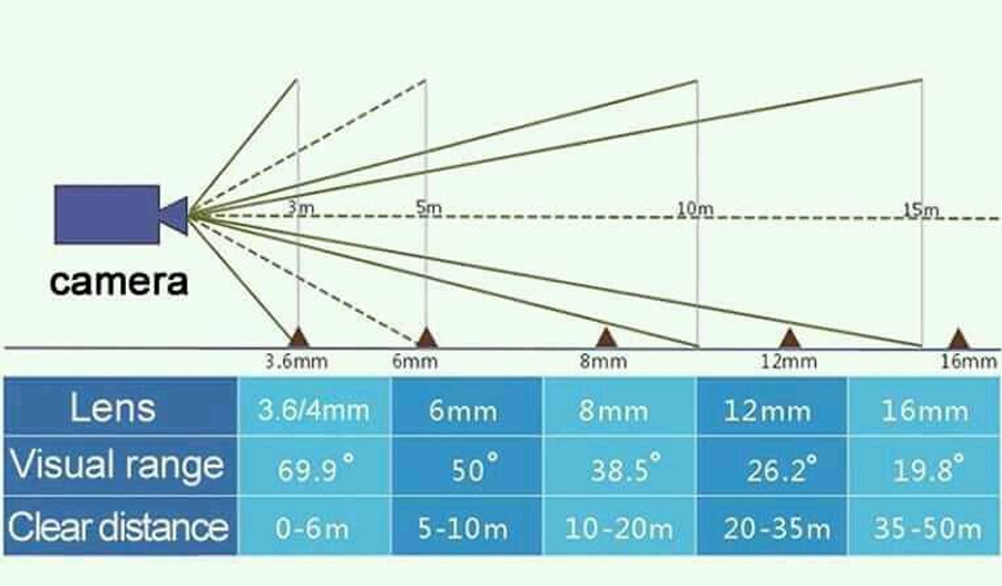 Tìm hiểu về góc nhìn của Camera quan sát