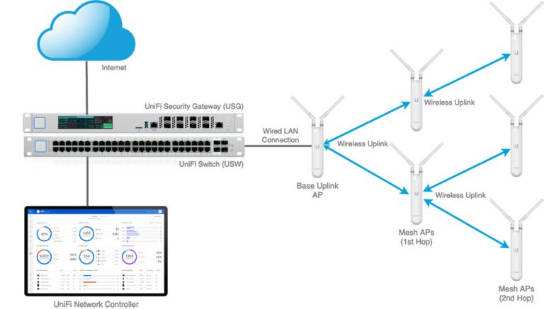 UniFi AC MESH hỗ trợ công nghệ Mesh đa điểm (Multi-hop Wireless Uplink) giúp tối ưu việc triển khai những khu vực khó đi dây